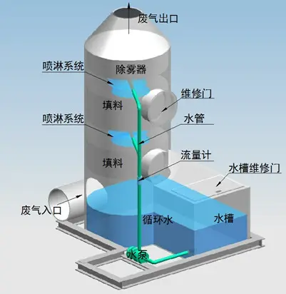 噴淋塔適合處理哪種廢氣？