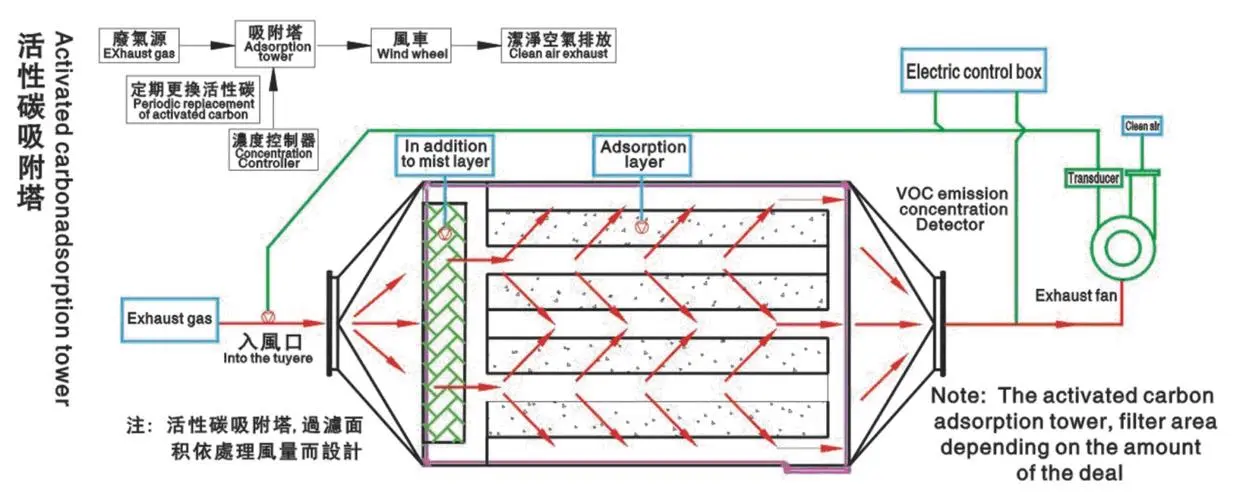 活性炭廢氣處理設備有什么特點？